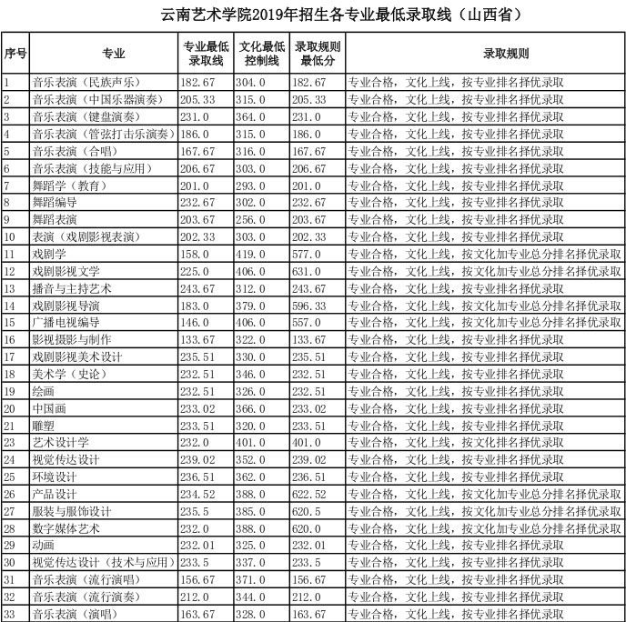 云南藝術(shù)學(xué)院2019年山西省藝術(shù)類專業(yè)錄取分?jǐn)?shù)線