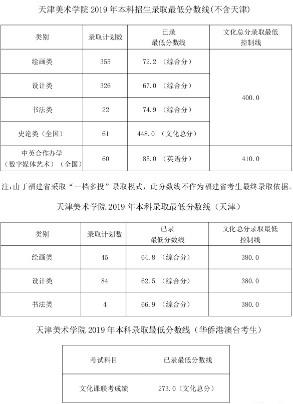 天津美術(shù)學(xué)院2019年本科招生錄取最低分?jǐn)?shù)線