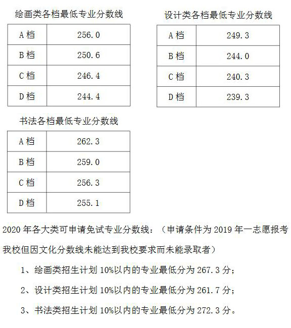 天津美術(shù)學(xué)院2019年本科招生錄取最低分?jǐn)?shù)線