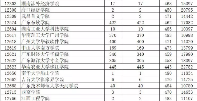 2019年廣東省本科美術(shù)類統(tǒng)考投檔情況