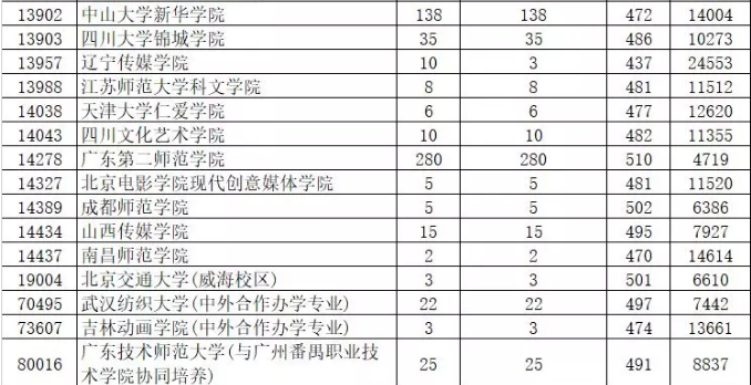 2019年廣東省本科美術(shù)類統(tǒng)考投檔情況