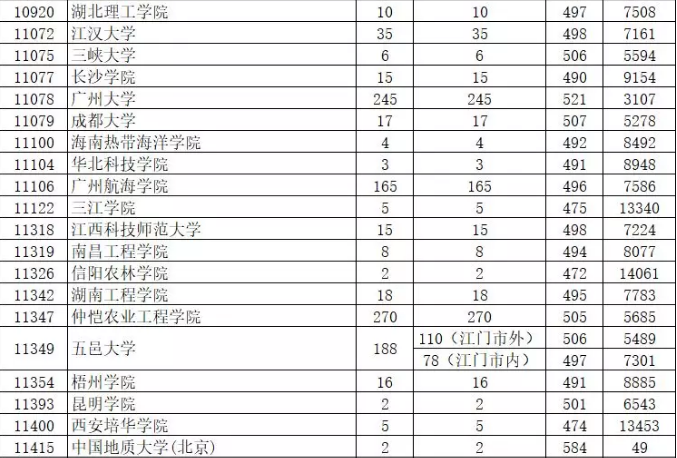 2019年廣東省本科美術(shù)類統(tǒng)考投檔情況