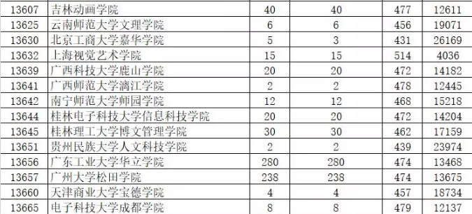 2019年廣東省本科美術(shù)類統(tǒng)考投檔情況