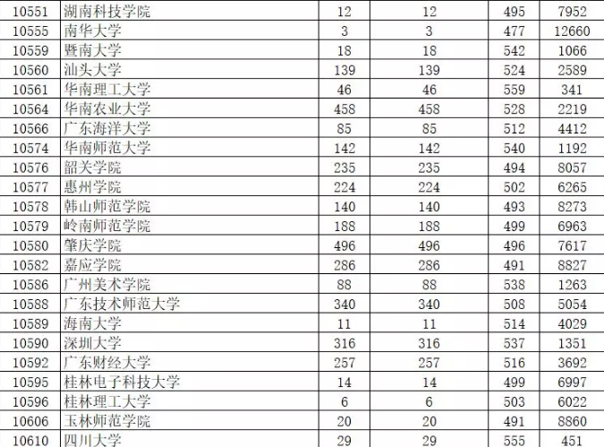 2019年廣東省本科美術(shù)類統(tǒng)考投檔情況