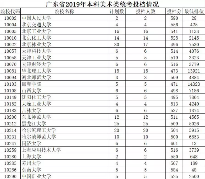 2019年廣東省本科美術(shù)類統(tǒng)考投檔情況