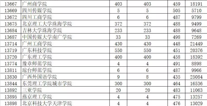 2019年廣東省本科美術(shù)類統(tǒng)考投檔情況