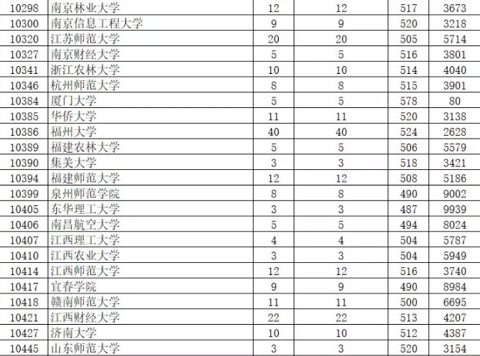 2019年廣東省本科美術(shù)類統(tǒng)考投檔情況