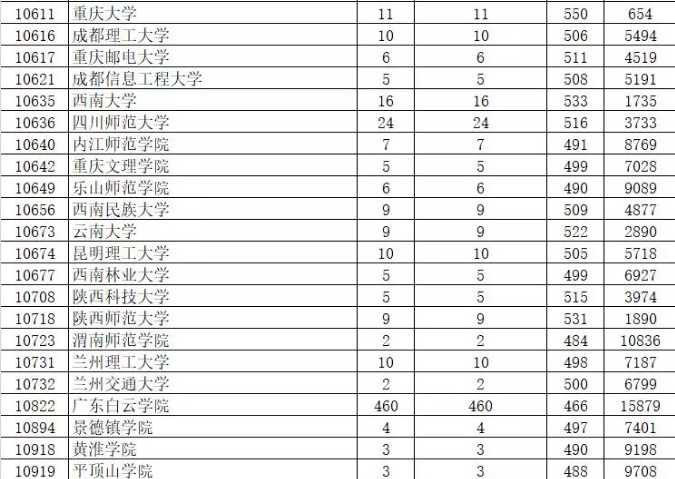 2019年廣東省本科美術(shù)類統(tǒng)考投檔情況