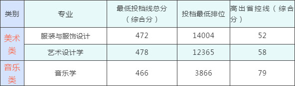 中山大學新華學院2019年廣東省藝術(shù)類本科專業(yè)投檔分數(shù)線