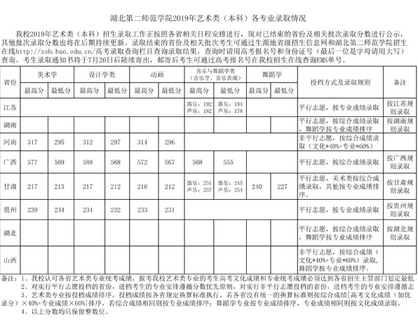 湖北第二師范學(xué)院2019年藝術(shù)類本科專業(yè)錄取分?jǐn)?shù)線