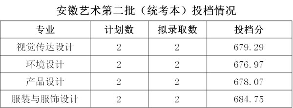 浙江財(cái)經(jīng)大學(xué)東方學(xué)院2019年藝術(shù)類本科專業(yè)錄取分?jǐn)?shù)線