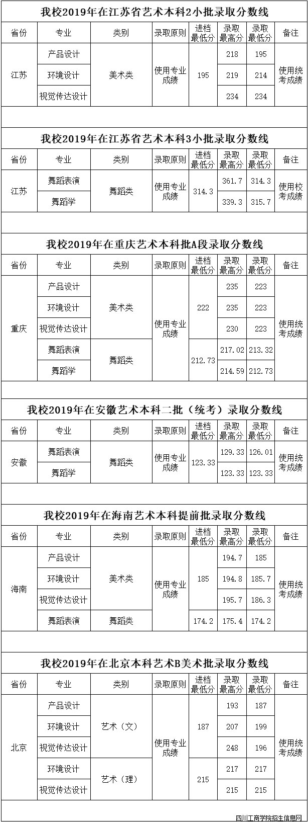 四川工商學院2019年藝術(shù)類本科專業(yè)錄取分數(shù)線