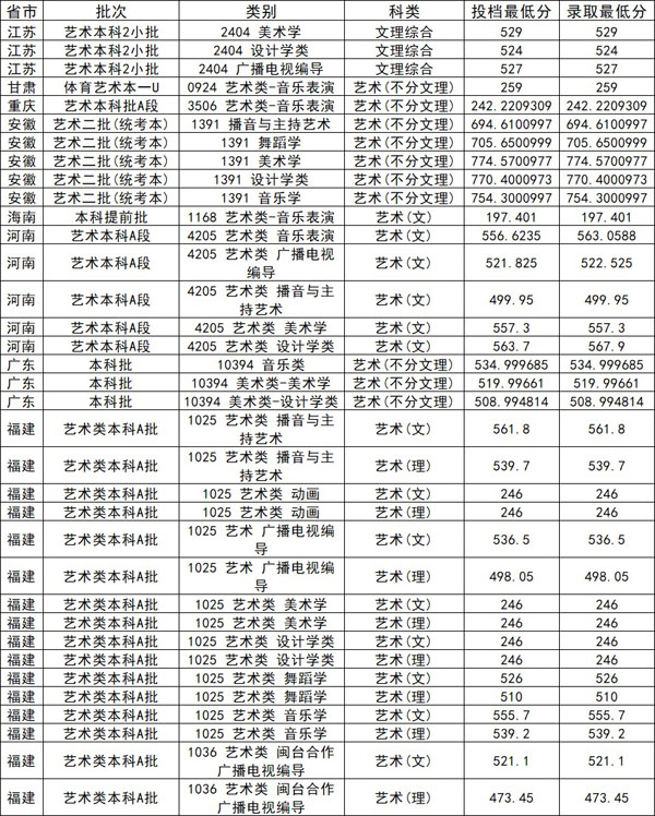 福建師范大學(xué)2019年藝術(shù)類本科專業(yè)投檔分?jǐn)?shù)線