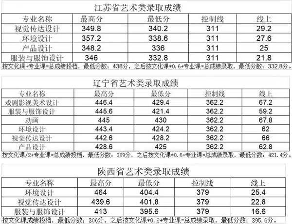 長(zhǎng)春大學(xué)旅游學(xué)院2019年美術(shù)類本科專業(yè)錄取分?jǐn)?shù)線