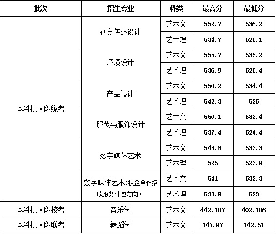 山東女子學(xué)院&#82032019年藝術(shù)類本科錄取分?jǐn)?shù)線