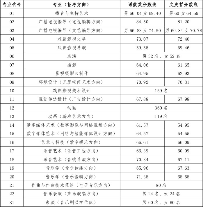中國傳媒大學(xué)2019年藝術(shù)類本科專業(yè)錄取分?jǐn)?shù)線