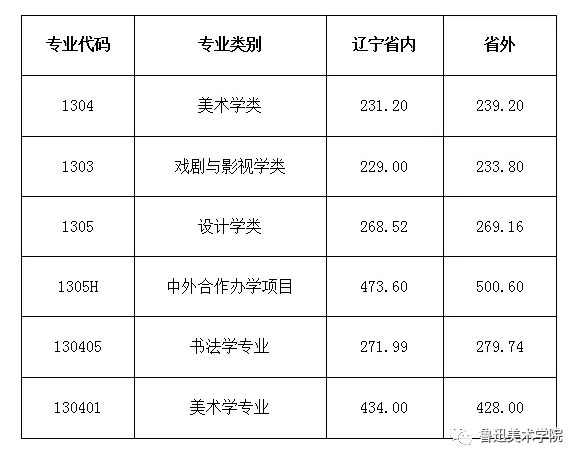 魯迅美術(shù)學(xué)院2019年本科招生錄取分?jǐn)?shù)線