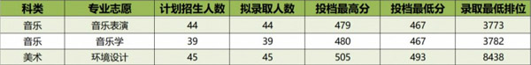 廣東石油化工學(xué)院2019年藝術(shù)類本科專業(yè)錄取分?jǐn)?shù)線