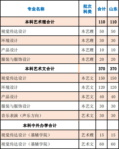 齊魯工業(yè)大學(xué)2019年山東省藝術(shù)類本科專業(yè)錄取分數(shù)線