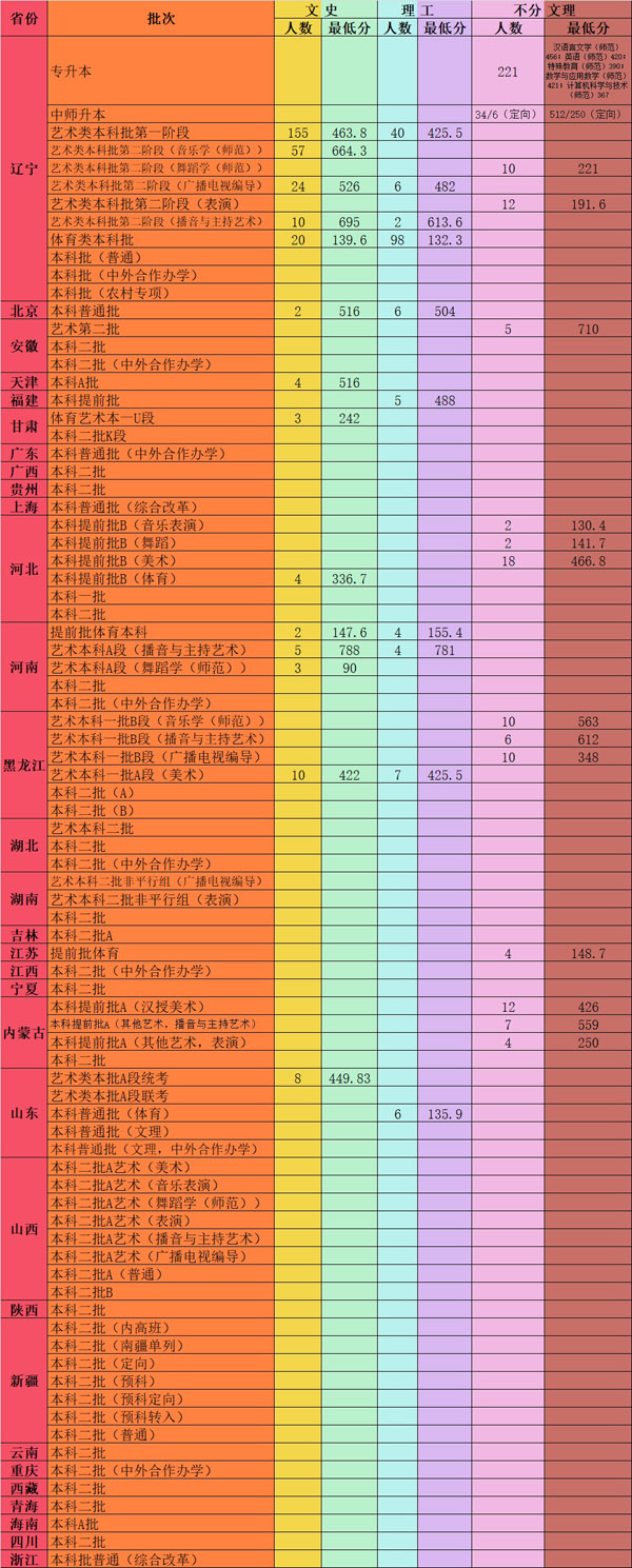 遼寧師范大學(xué)2019年高考投檔分數(shù)線含藝術(shù)類