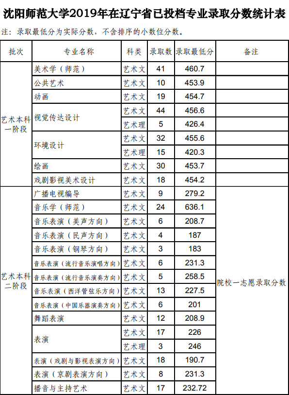 沈陽師范大學(xué)2019年藝術(shù)類本科專業(yè)錄取分?jǐn)?shù)線