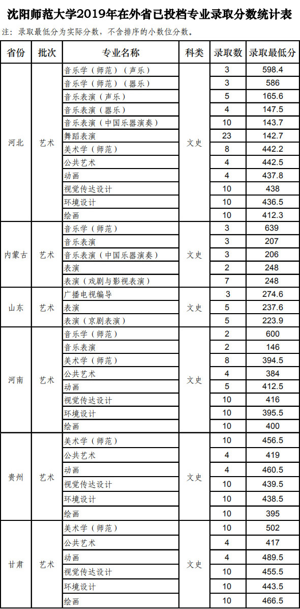 沈陽師范大學(xué)2019年藝術(shù)類本科專業(yè)錄取分?jǐn)?shù)線