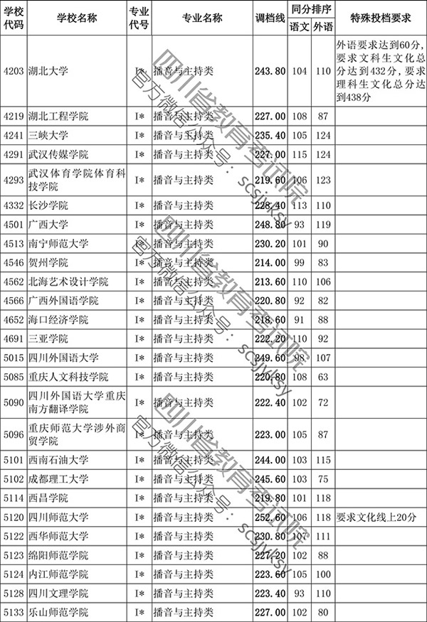 2019年四川省藝術(shù)類本科第一批非編導(dǎo)類調(diào)檔線