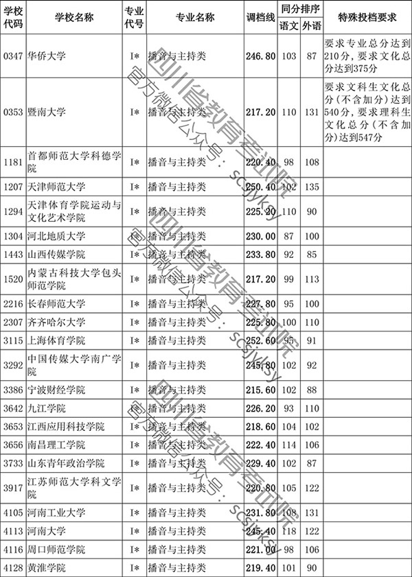 2019年四川省藝術(shù)類本科第一批非編導(dǎo)類調(diào)檔線