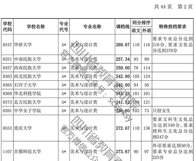 2019年四川省藝術(shù)類本科第一批非編導(dǎo)類調(diào)檔線