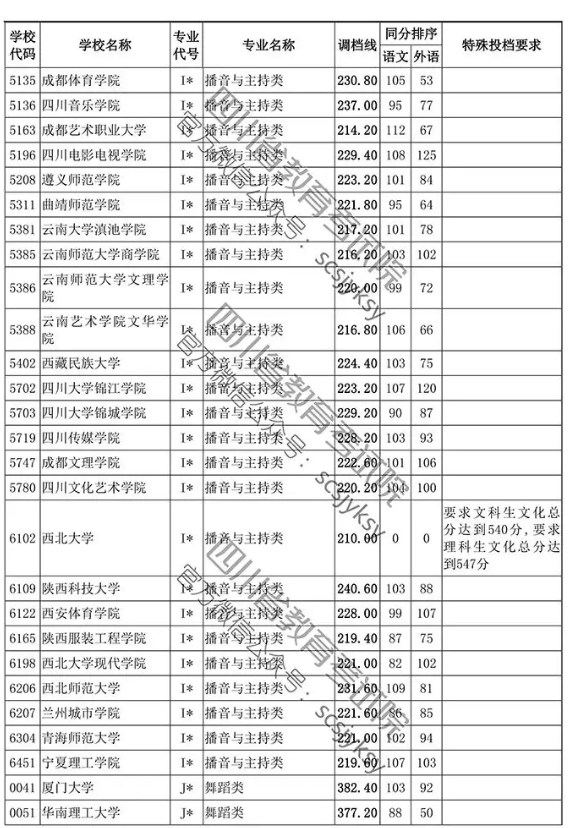 2019年四川省藝術(shù)類本科第一批非編導(dǎo)類調(diào)檔線