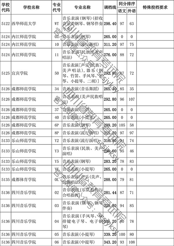 2019年四川省藝術(shù)類本科第一批非編導(dǎo)類調(diào)檔線