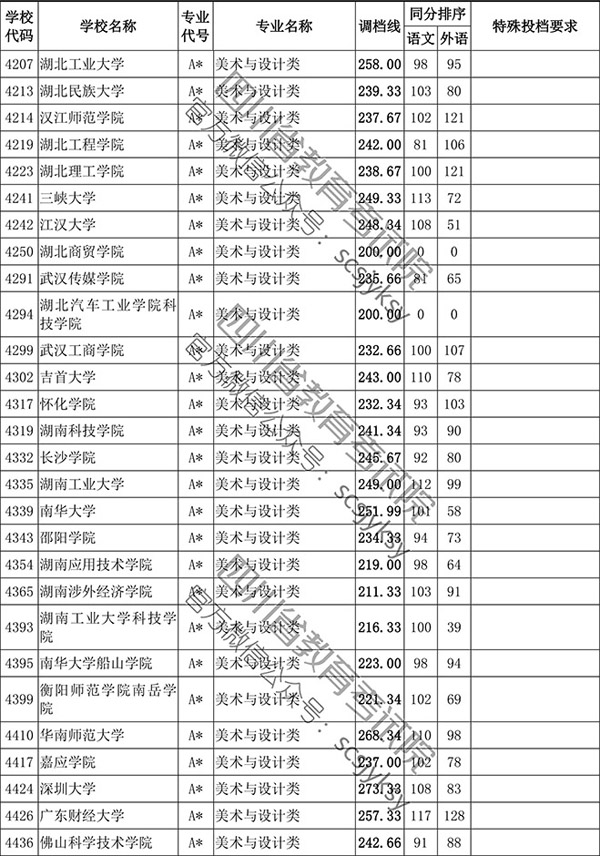 2019年四川省藝術(shù)類本科第一批非編導(dǎo)類調(diào)檔線