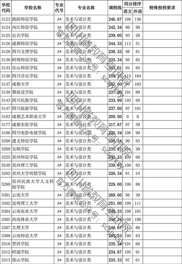 2019年四川省藝術(shù)類本科第一批非編導(dǎo)類調(diào)檔線
