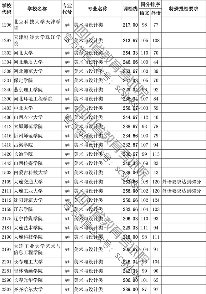 2019年四川省藝術(shù)類本科第一批非編導(dǎo)類調(diào)檔線