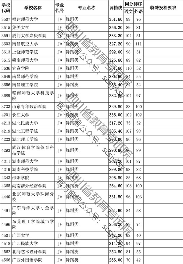 2019年四川省藝術(shù)類本科第一批非編導(dǎo)類調(diào)檔線