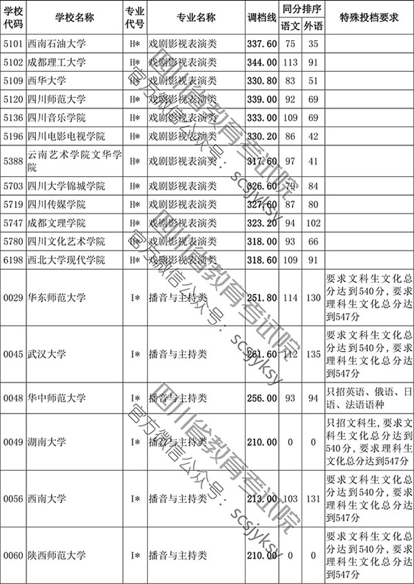 2019年四川省藝術(shù)類本科第一批非編導(dǎo)類調(diào)檔線