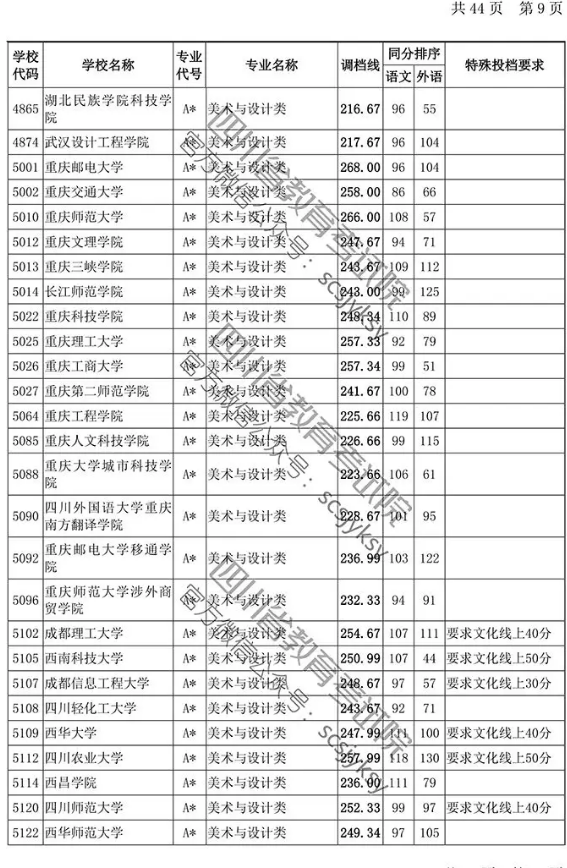2019年四川省藝術(shù)類本科第一批非編導(dǎo)類調(diào)檔線
