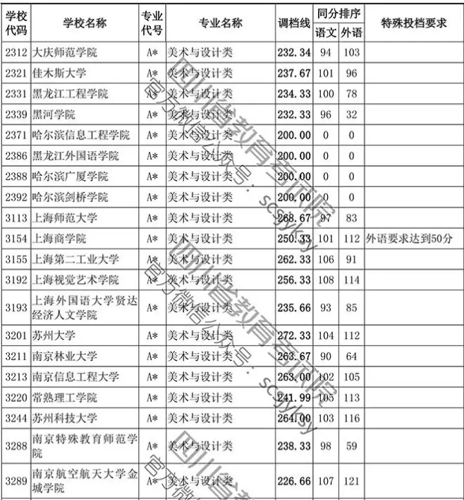 2019年四川省藝術(shù)類本科第一批非編導(dǎo)類調(diào)檔線