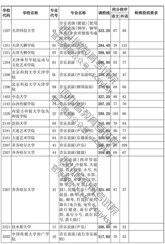 2019年四川省藝術(shù)類本科第一批非編導(dǎo)類調(diào)檔線