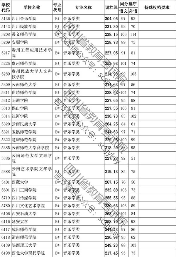 2019年四川省藝術(shù)類本科第一批非編導(dǎo)類調(diào)檔線