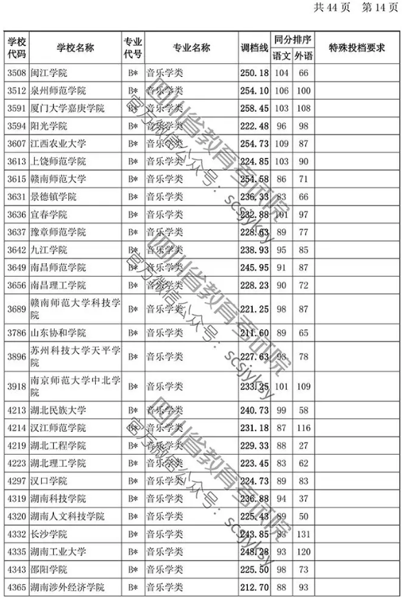 2019年四川省藝術(shù)類本科第一批非編導(dǎo)類調(diào)檔線