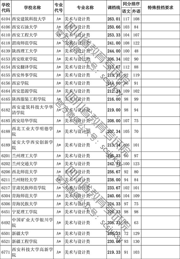 2019年四川省藝術(shù)類本科第一批非編導(dǎo)類調(diào)檔線