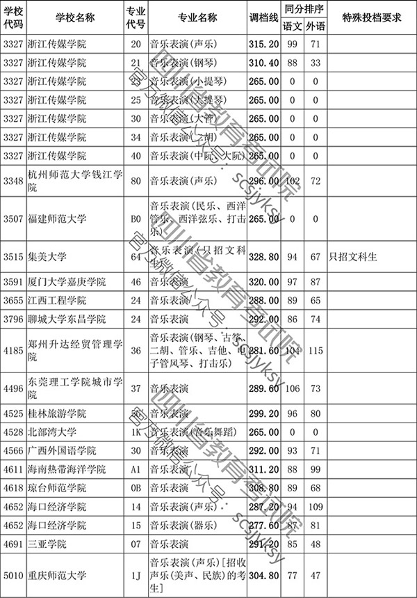 2019年四川省藝術(shù)類本科第一批非編導(dǎo)類調(diào)檔線