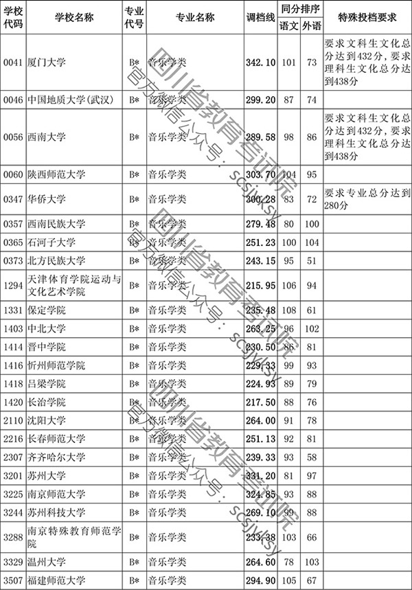 2019年四川省藝術(shù)類本科第一批非編導(dǎo)類調(diào)檔線