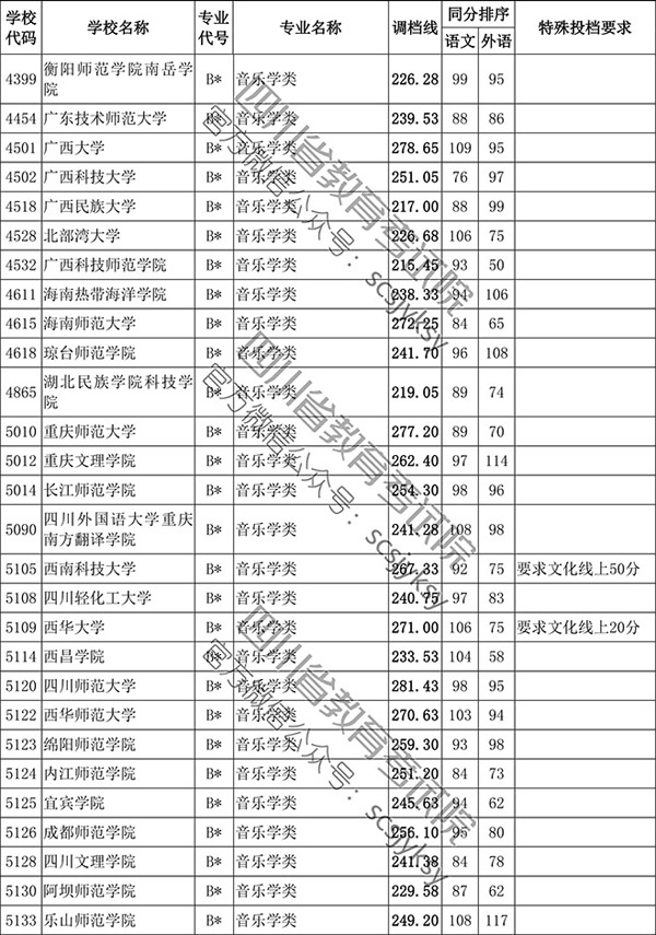 2019年四川省藝術(shù)類本科第一批非編導(dǎo)類調(diào)檔線