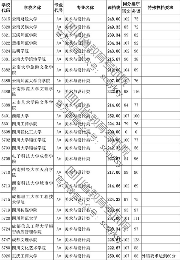 2019年四川省藝術(shù)類本科第一批非編導(dǎo)類調(diào)檔線