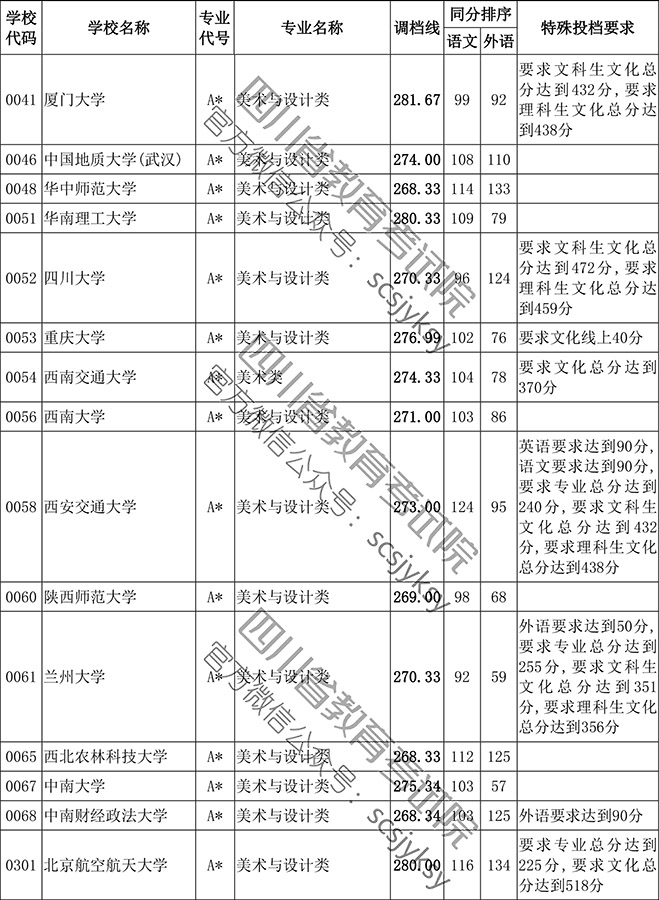2019年四川省藝術(shù)類本科第一批非編導(dǎo)類調(diào)檔線