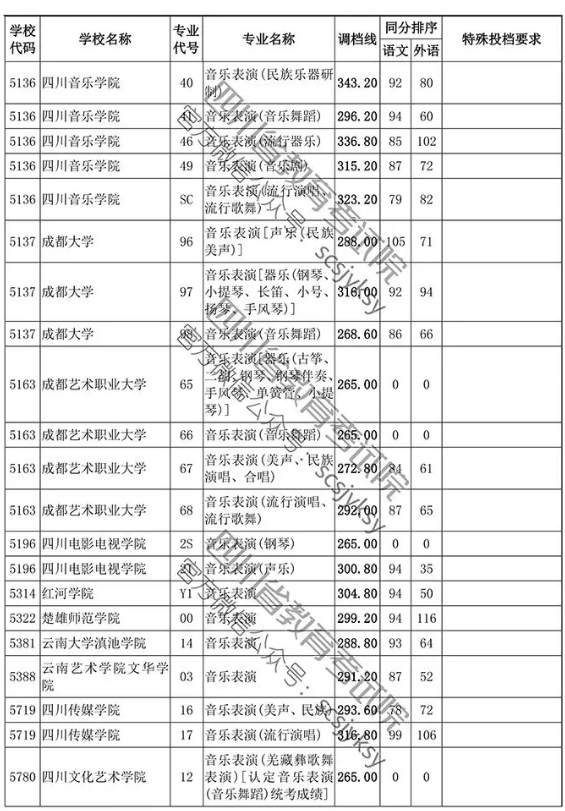 2019年四川省藝術(shù)類本科第一批非編導(dǎo)類調(diào)檔線