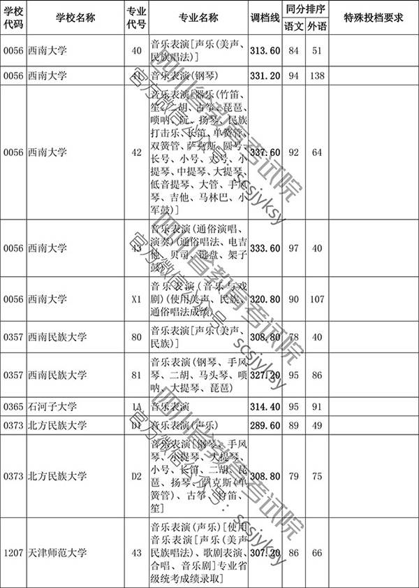 2019年四川省藝術(shù)類本科第一批非編導(dǎo)類調(diào)檔線