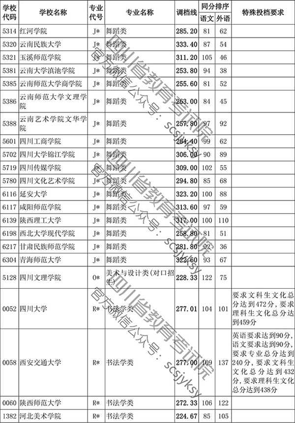 2019年四川省藝術(shù)類本科第一批非編導(dǎo)類調(diào)檔線